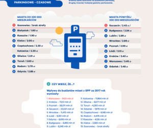 Najniższe opłaty parkingowe - czasowe
