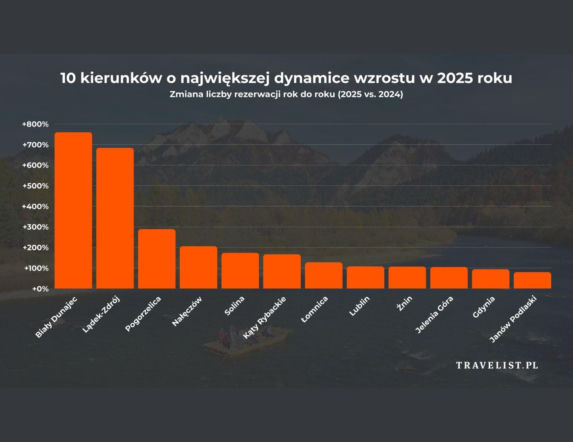 Polska turystyka  2025 - 10 kierunków podróży o największej dynamice wzrostu