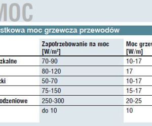 Jaka moc przewodów grzewczych