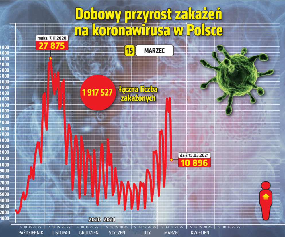 Koronawirus: 15 marca 2021. Wiemy ile jest nowych zakażeń i zgonów w poniedziałek [Raport Ministerstwa Zdrowia z 15 marca woj. kujawsko-pomorskie]