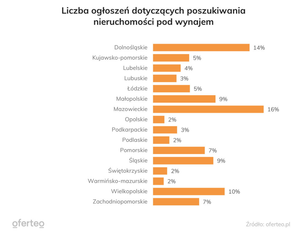 Rynek najmu w Polsce