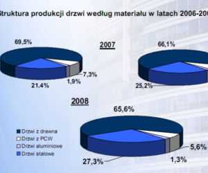 Struktura produkcji drzwi według materiału w latach 2006-2008