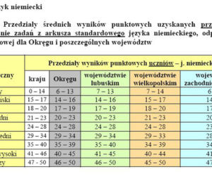 Wyniki EGZAMINU GIMNAZJALNEGO 2011: Województwo wielkopolskie, Poznań, Leszno, Konin