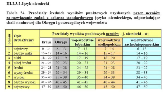 Wyniki EGZAMINU GIMNAZJALNEGO 2011: Województwo wielkopolskie, Poznań, Leszno, Konin
