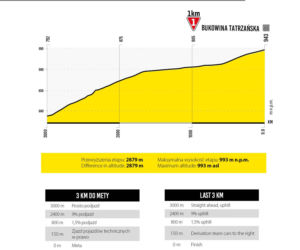 6. etap Tour de Pologne: Bukovina Resort – Bukowina Tatrzańska