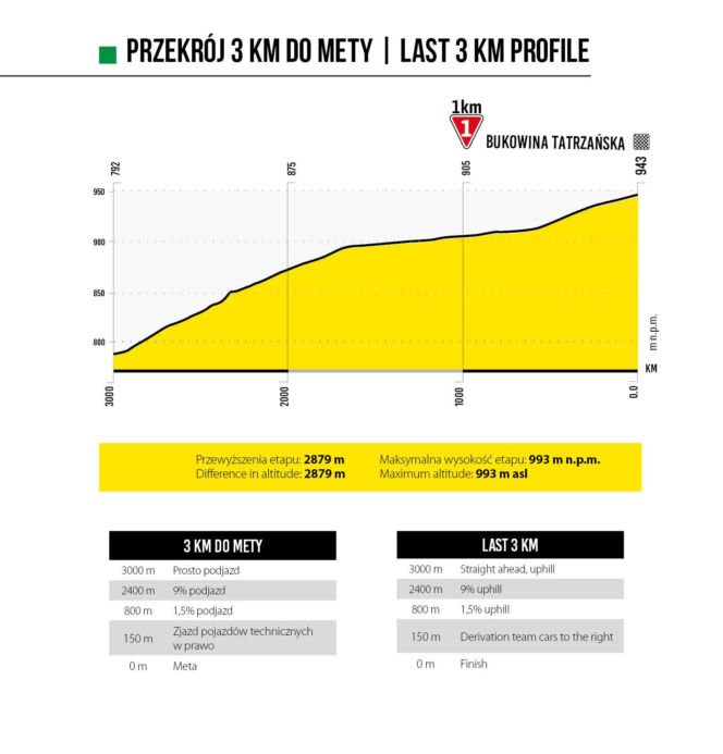 6. etap Tour de Pologne: Bukovina Resort – Bukowina Tatrzańska