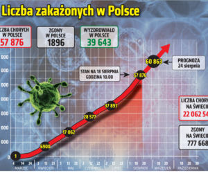 Koronawirus w Polsce. Statystyki, wykresy, grafiki (18 sierpnia)