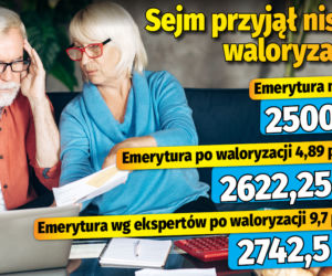Sejm przyjął niską waloryzację 15