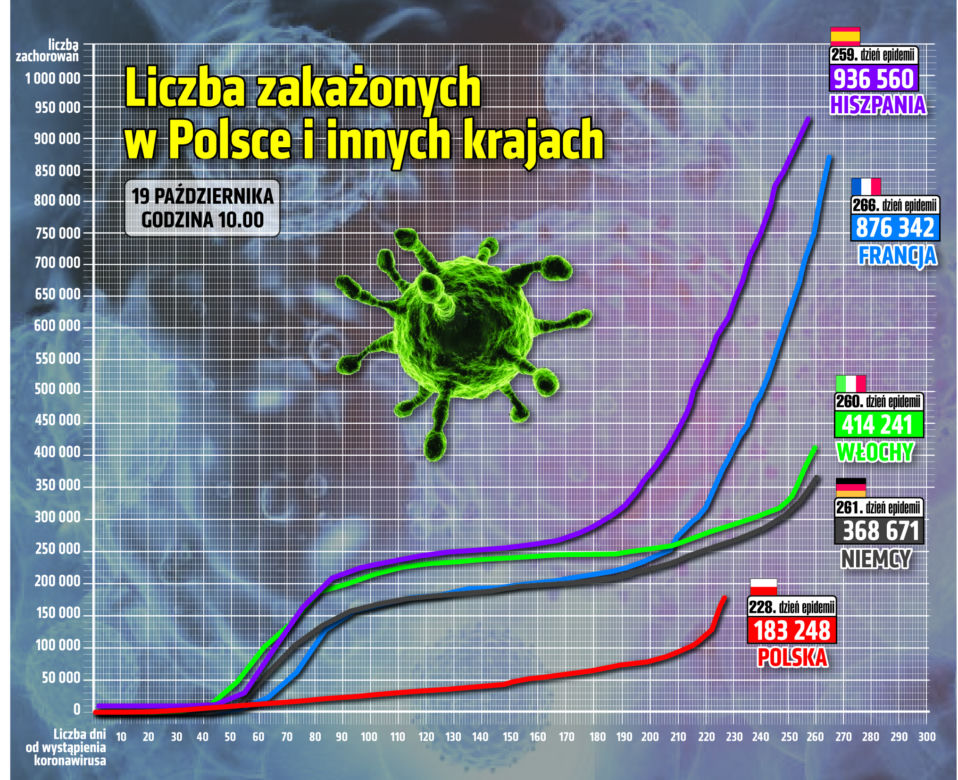 Koronawirus w Polsce. Statystyki, wykresy, grafiki (19 października)
