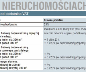 VAT w nieruchomościach
