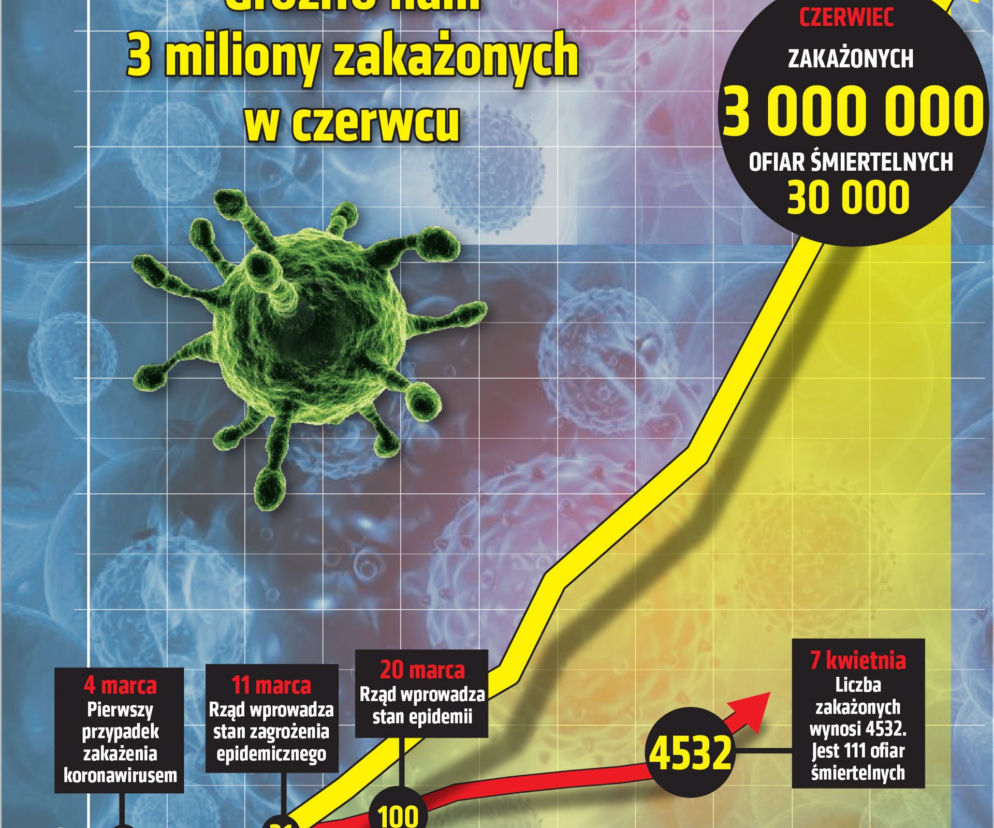 Koronawirus w Polsce. Tak mogło być w czerwcu