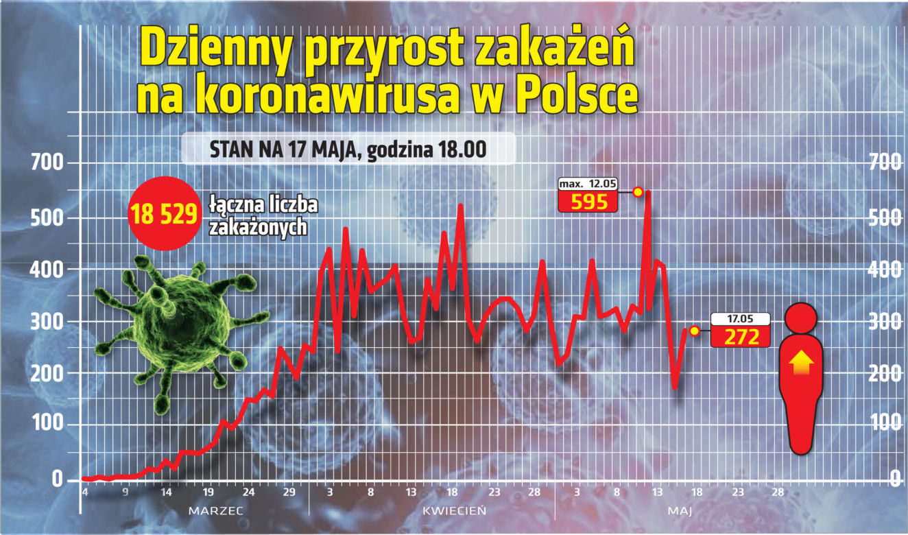 Koronawirus w Polsce. 17.05.2020. Godz. 18
