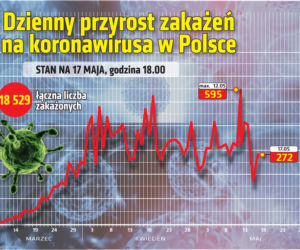 Koronawirus w Polsce. 17.05.2020. Godz. 18