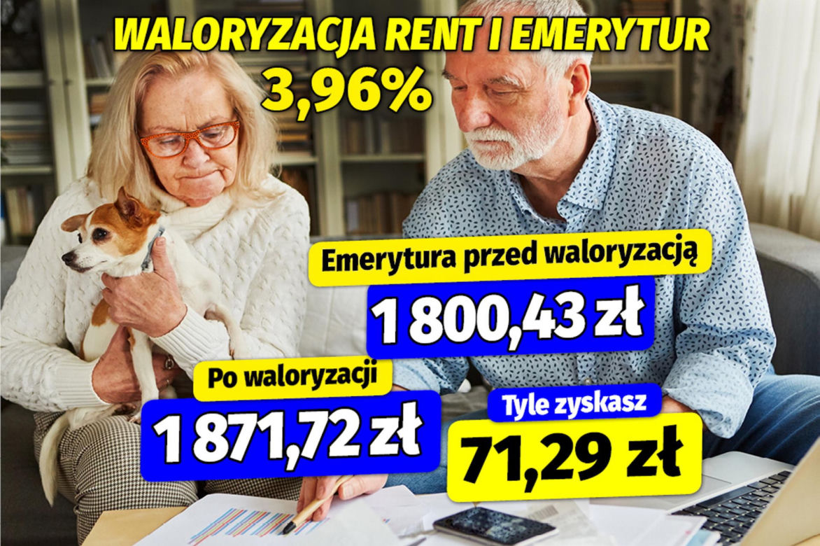 Waloryzacja rent i emerytur 3,96%