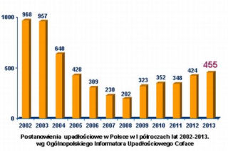 Zahamowała fala bankructw firm budowlanych