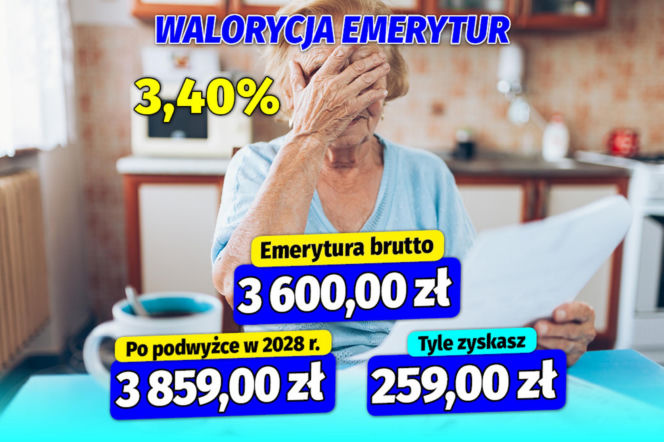 Waloryzacja emerytur na 2028 rok
