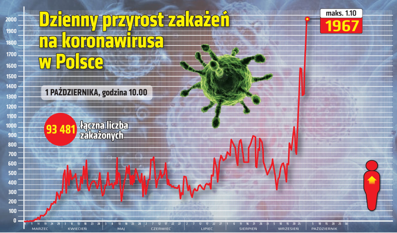 Koronawirus. Rekord zakażeń w Polsce. 