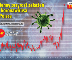 Koronawirus. Rekord zakażeń w Polsce. 