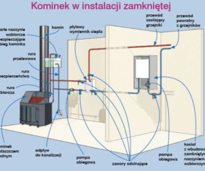 Kominek w instalacji zamkniętej