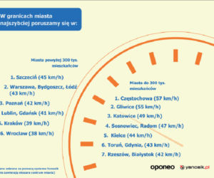 Gdzie jeździ się najszybciej w granicach miasta?