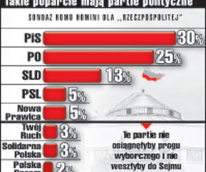 	PO może stracić monopol na władzę