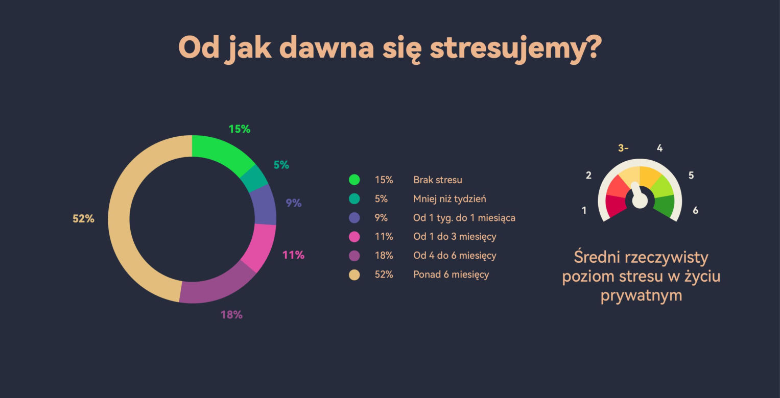 Przewlekły stres Polaków