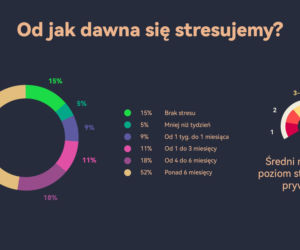 Przewlekły stres Polaków