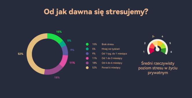 Przewlekły stres Polaków