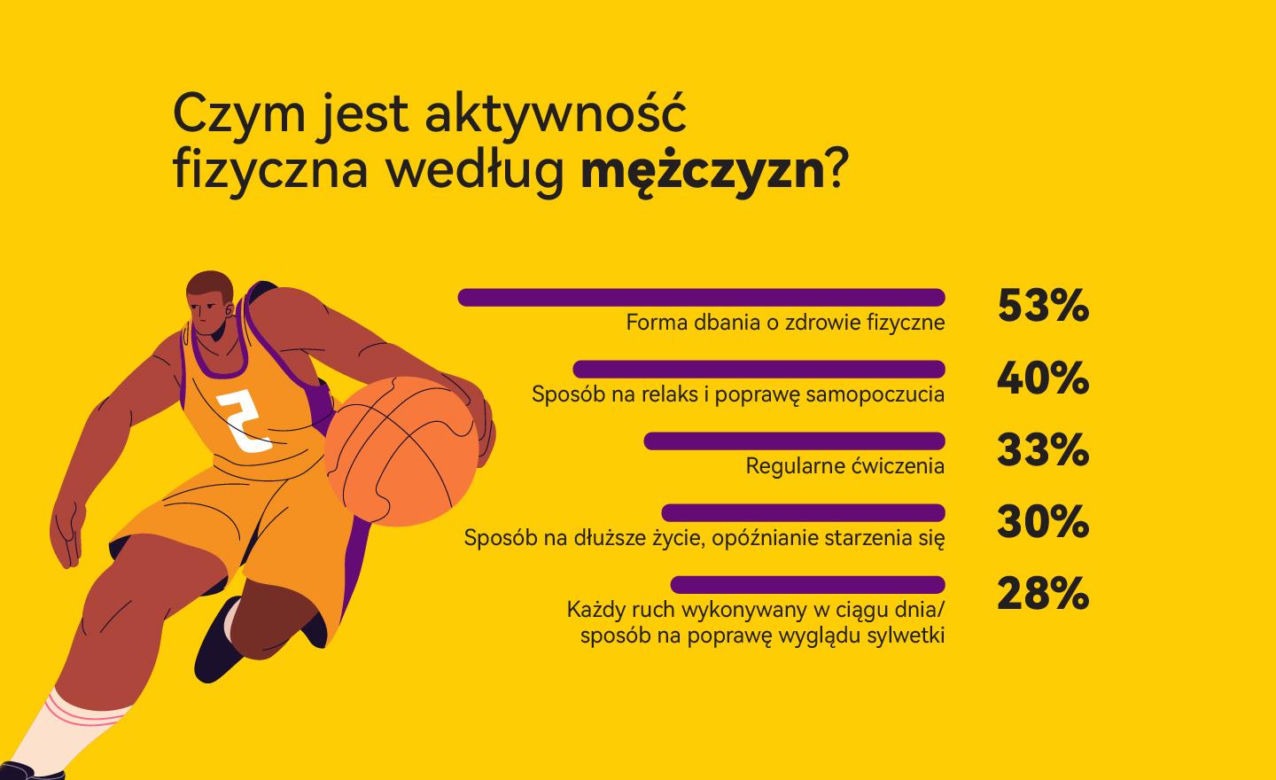 Aktywność fizyczna dla mężczyzn