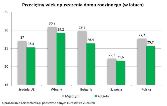 Wiek opuszczania domu rodzinnego kraje