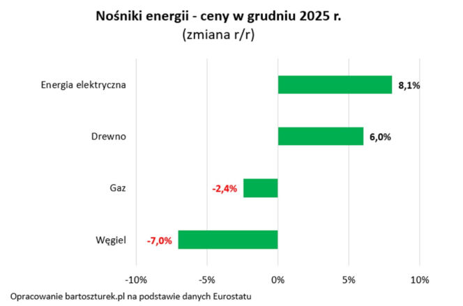 Siarczyste mrozy przyniosły rekordowe koszty ogrzewania