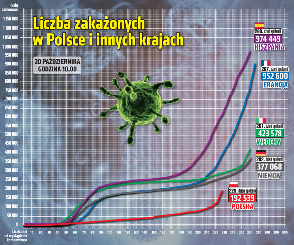Koronawirus w Polsce (raport 20.10.20 r.)
