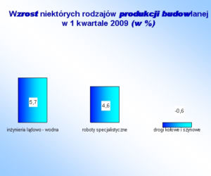 Wzrost niektórych rodzajów produkcji budowlanej w I kw. 2009 w %