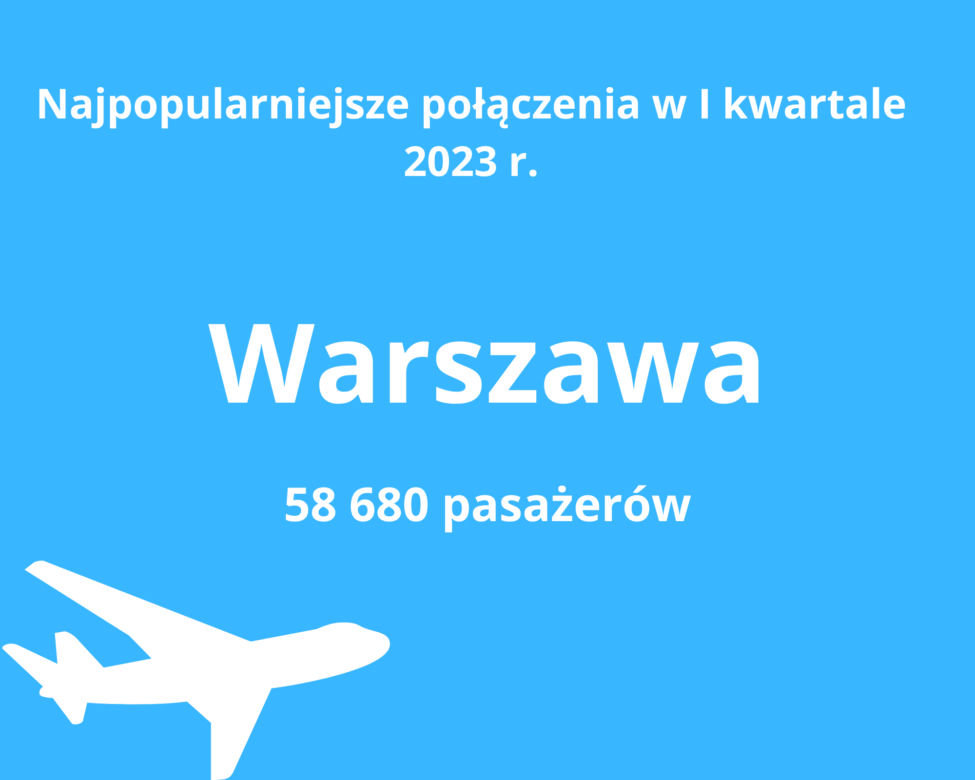 Dokąd najchętniej latamy z Gdańska? Niektóre miejsca mogą zadziwić