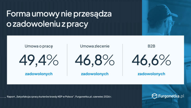 Rynek pracy kurierów