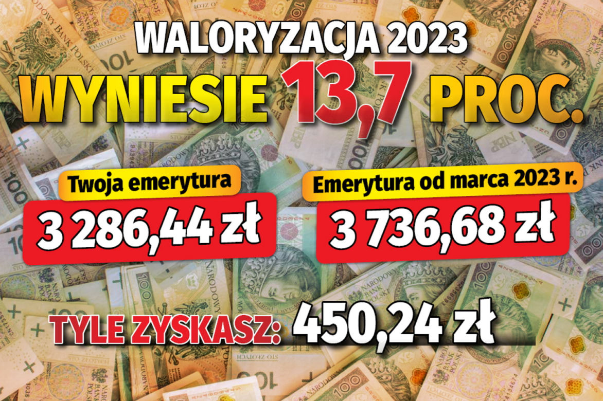 Waloryzacja 2023 wyniesie 13,7 proc. 