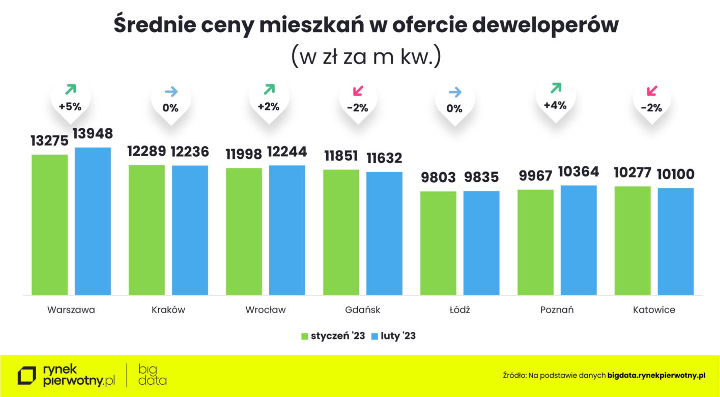 Nieruchomości