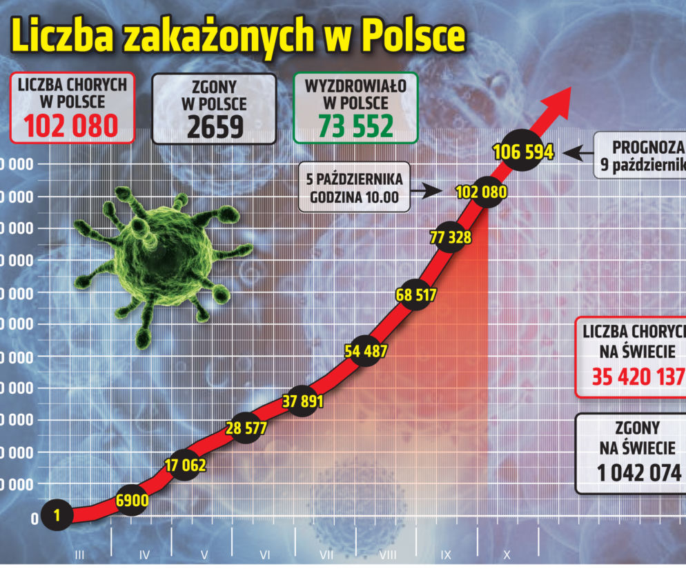 Koronawirus w Polsce. Dane na 5 października