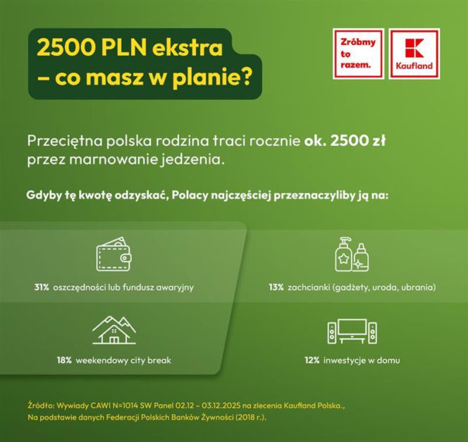 Kaufland Marnowanie? Nie mam w planie