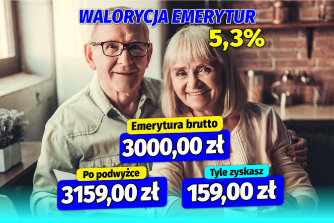 Waloryzacja emerytur 5,3%