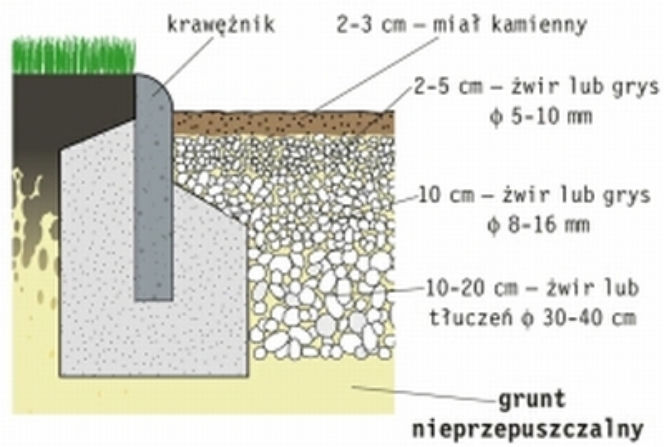 Nawierzchnie zwirowe
