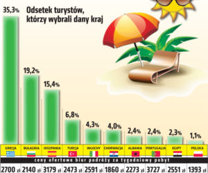 Wakacje