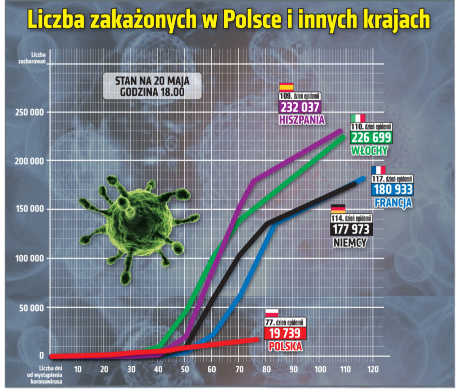 Koronawirus - najnowsze statystyki - 20.05.2020 wieczór