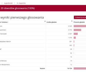 Wyniki wyborów prezydenckich 2020 - Białystok, podlaskie, Suwałki, Łomża [OFICJALNE WYNIKI PKW]