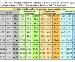 Wyniki EGZAMINU GIMNAZJALNEGO 2011: Województwo wielkopolskie, Poznań, Leszno, Konin