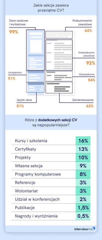 Źródło: portal InterviewMe