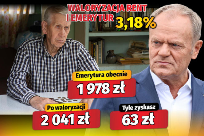 Waloryzacja rent i emerytur 3,18