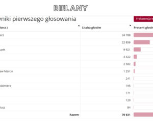 Oficjalne WYNIKI wyborów prezydenckich 2020 - jak głosowali Warszawiacy?