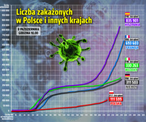 Koronawirus w Polsce. Rozwój pandemii w Polsce