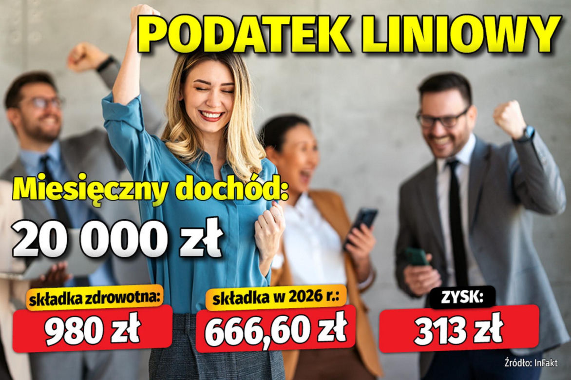  Tyle zyskają przedsiębiorcy na składce zdrowotnej!